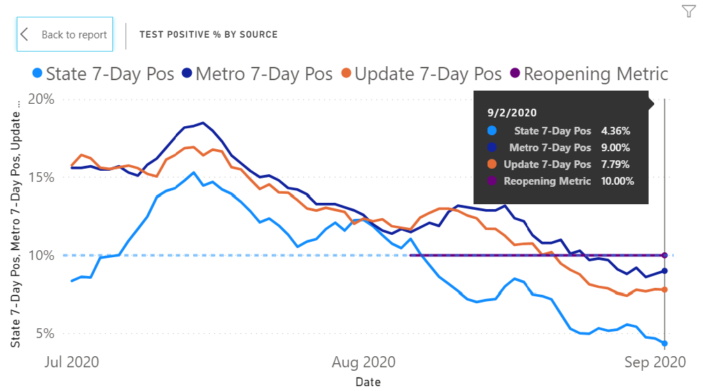 One Metric, Many Answers: Nashville's 7-Day Positive Test Rate Calculation