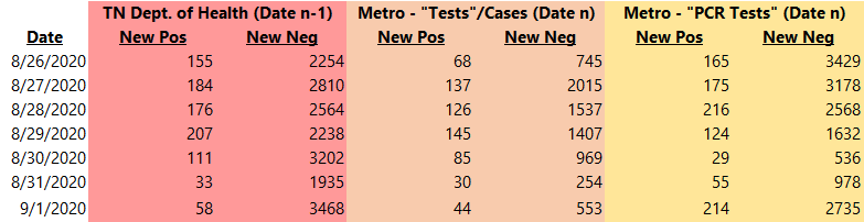 One Metric, Many Answers: Nashville's 7-Day Positive Test Rate Calculation